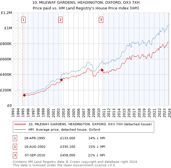 10, MILEWAY GARDENS, HEADINGTON, OXFORD, OX3 7XH: Price paid vs HM Land Registry's House Price Index