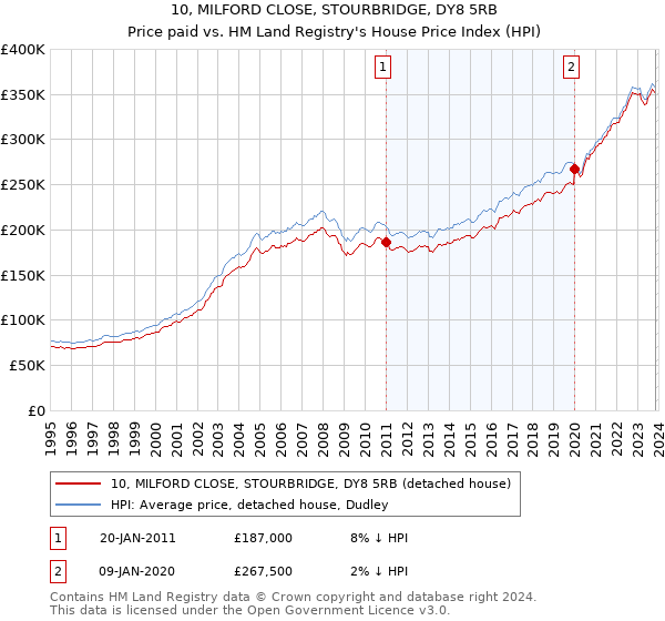 10, MILFORD CLOSE, STOURBRIDGE, DY8 5RB: Price paid vs HM Land Registry's House Price Index