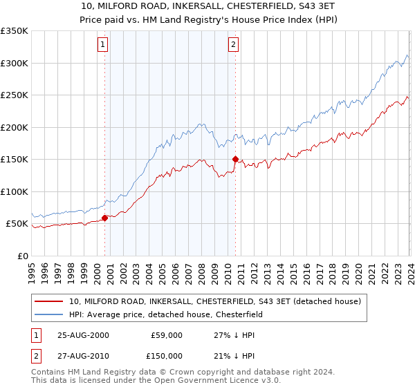 10, MILFORD ROAD, INKERSALL, CHESTERFIELD, S43 3ET: Price paid vs HM Land Registry's House Price Index