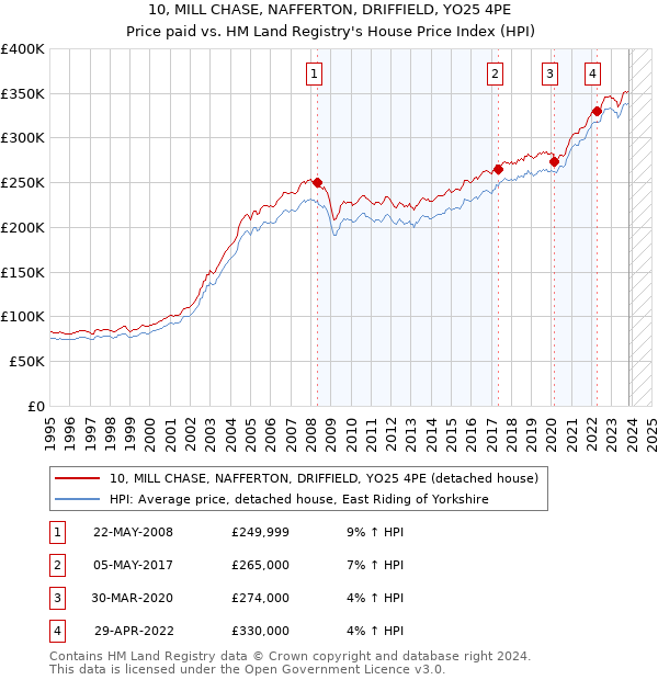 10, MILL CHASE, NAFFERTON, DRIFFIELD, YO25 4PE: Price paid vs HM Land Registry's House Price Index