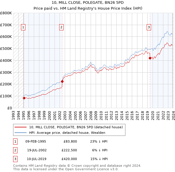 10, MILL CLOSE, POLEGATE, BN26 5PD: Price paid vs HM Land Registry's House Price Index