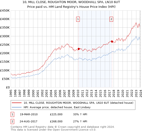 10, MILL CLOSE, ROUGHTON MOOR, WOODHALL SPA, LN10 6UT: Price paid vs HM Land Registry's House Price Index