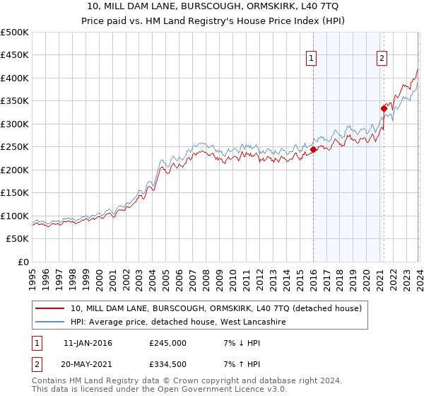 10, MILL DAM LANE, BURSCOUGH, ORMSKIRK, L40 7TQ: Price paid vs HM Land Registry's House Price Index