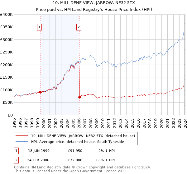 10, MILL DENE VIEW, JARROW, NE32 5TX: Price paid vs HM Land Registry's House Price Index