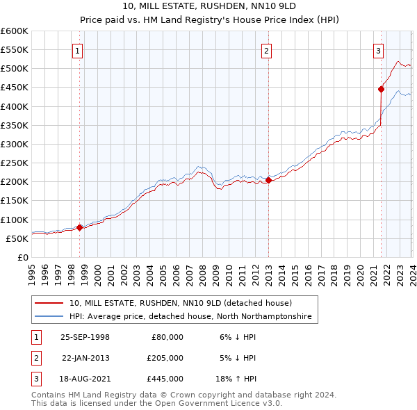 10, MILL ESTATE, RUSHDEN, NN10 9LD: Price paid vs HM Land Registry's House Price Index