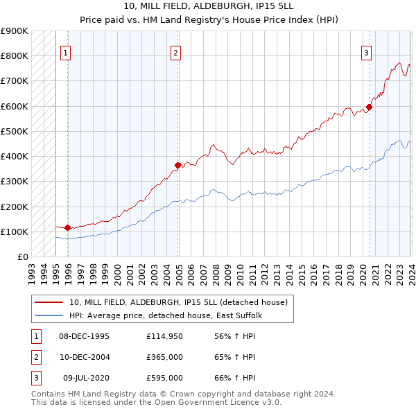 10, MILL FIELD, ALDEBURGH, IP15 5LL: Price paid vs HM Land Registry's House Price Index