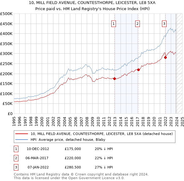 10, MILL FIELD AVENUE, COUNTESTHORPE, LEICESTER, LE8 5XA: Price paid vs HM Land Registry's House Price Index