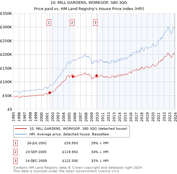 10, MILL GARDENS, WORKSOP, S80 3QG: Price paid vs HM Land Registry's House Price Index