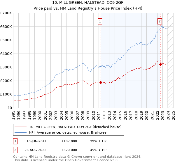 10, MILL GREEN, HALSTEAD, CO9 2GF: Price paid vs HM Land Registry's House Price Index