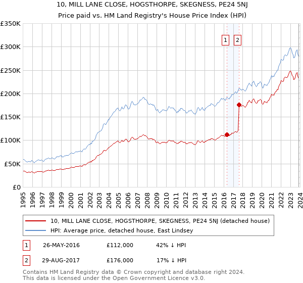 10, MILL LANE CLOSE, HOGSTHORPE, SKEGNESS, PE24 5NJ: Price paid vs HM Land Registry's House Price Index