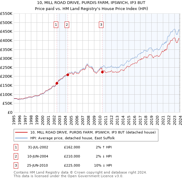 10, MILL ROAD DRIVE, PURDIS FARM, IPSWICH, IP3 8UT: Price paid vs HM Land Registry's House Price Index