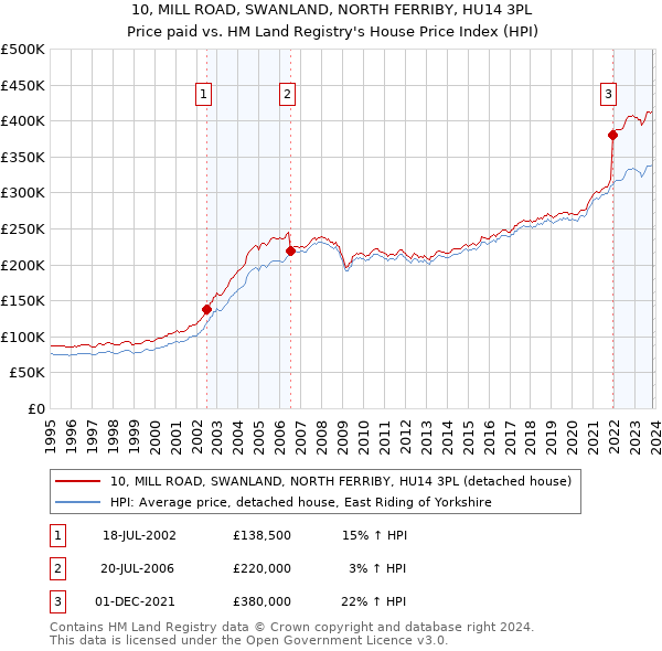 10, MILL ROAD, SWANLAND, NORTH FERRIBY, HU14 3PL: Price paid vs HM Land Registry's House Price Index