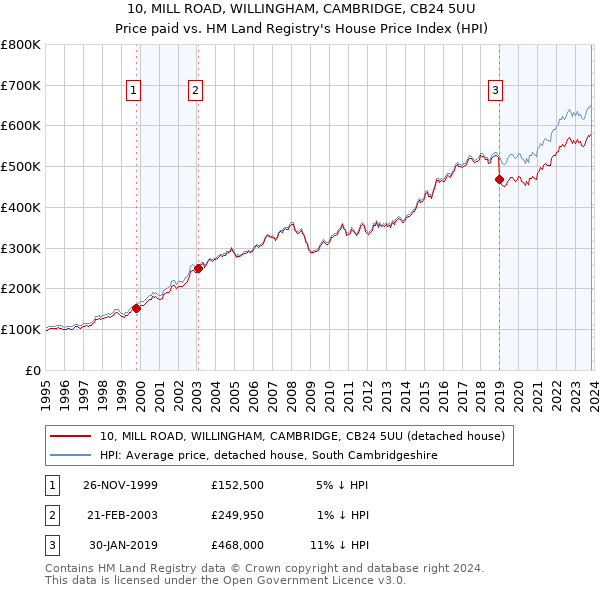 10, MILL ROAD, WILLINGHAM, CAMBRIDGE, CB24 5UU: Price paid vs HM Land Registry's House Price Index