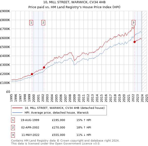 10, MILL STREET, WARWICK, CV34 4HB: Price paid vs HM Land Registry's House Price Index