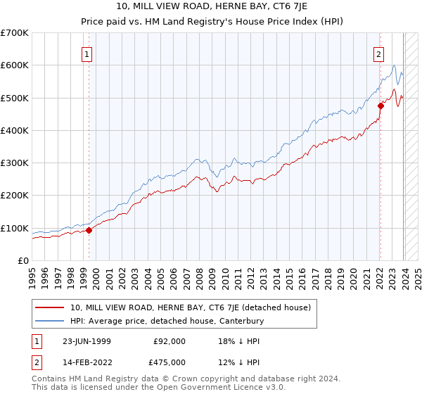 10, MILL VIEW ROAD, HERNE BAY, CT6 7JE: Price paid vs HM Land Registry's House Price Index