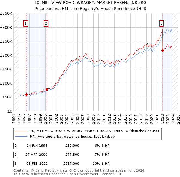 10, MILL VIEW ROAD, WRAGBY, MARKET RASEN, LN8 5RG: Price paid vs HM Land Registry's House Price Index