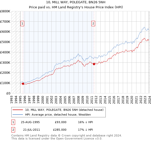 10, MILL WAY, POLEGATE, BN26 5NH: Price paid vs HM Land Registry's House Price Index