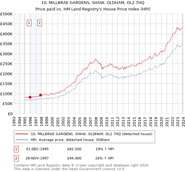 10, MILLBRAE GARDENS, SHAW, OLDHAM, OL2 7HQ: Price paid vs HM Land Registry's House Price Index