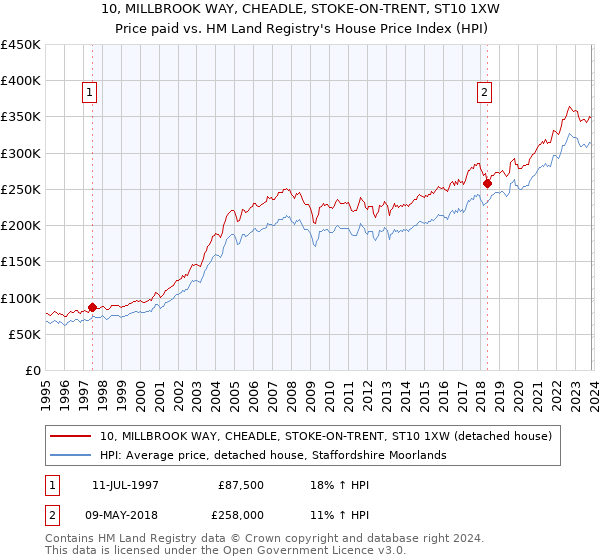 10, MILLBROOK WAY, CHEADLE, STOKE-ON-TRENT, ST10 1XW: Price paid vs HM Land Registry's House Price Index