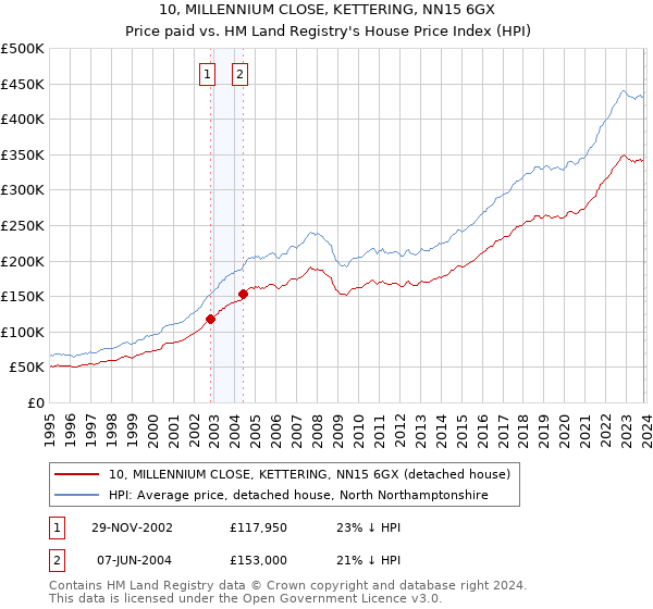 10, MILLENNIUM CLOSE, KETTERING, NN15 6GX: Price paid vs HM Land Registry's House Price Index