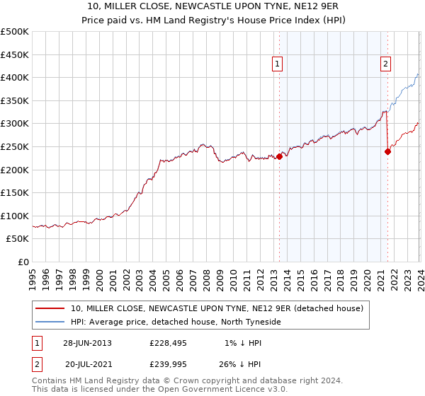 10, MILLER CLOSE, NEWCASTLE UPON TYNE, NE12 9ER: Price paid vs HM Land Registry's House Price Index