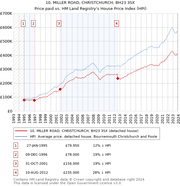10, MILLER ROAD, CHRISTCHURCH, BH23 3SX: Price paid vs HM Land Registry's House Price Index