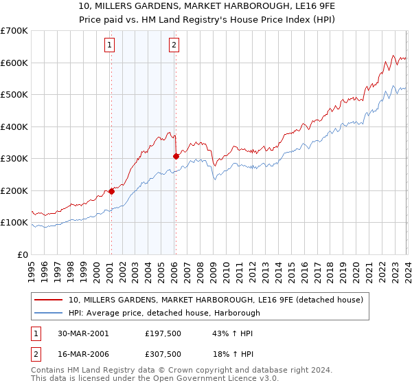 10, MILLERS GARDENS, MARKET HARBOROUGH, LE16 9FE: Price paid vs HM Land Registry's House Price Index