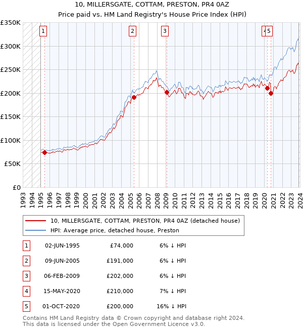 10, MILLERSGATE, COTTAM, PRESTON, PR4 0AZ: Price paid vs HM Land Registry's House Price Index