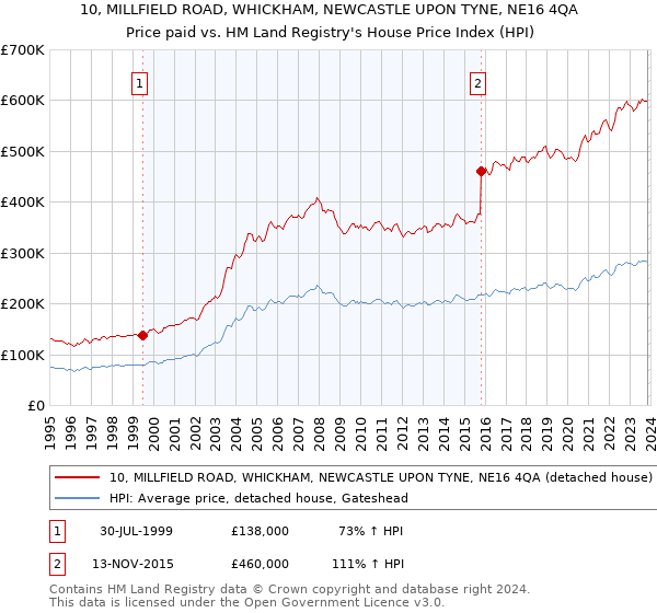 10, MILLFIELD ROAD, WHICKHAM, NEWCASTLE UPON TYNE, NE16 4QA: Price paid vs HM Land Registry's House Price Index