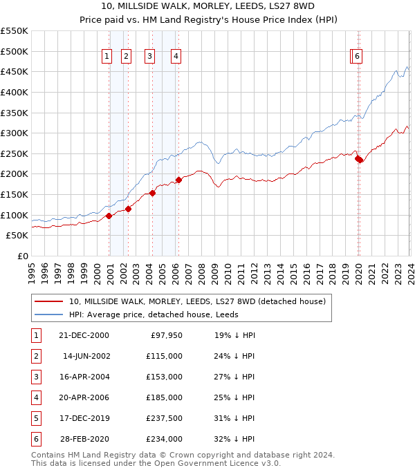 10, MILLSIDE WALK, MORLEY, LEEDS, LS27 8WD: Price paid vs HM Land Registry's House Price Index