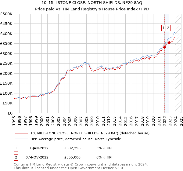 10, MILLSTONE CLOSE, NORTH SHIELDS, NE29 8AQ: Price paid vs HM Land Registry's House Price Index
