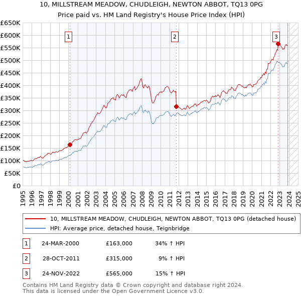 10, MILLSTREAM MEADOW, CHUDLEIGH, NEWTON ABBOT, TQ13 0PG: Price paid vs HM Land Registry's House Price Index