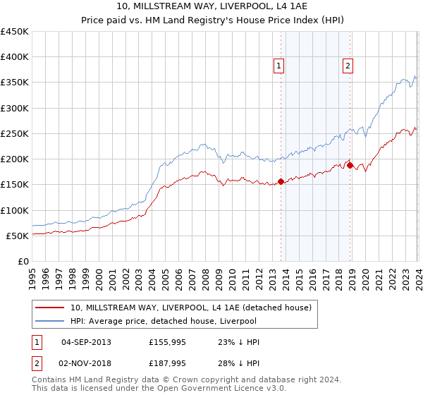 10, MILLSTREAM WAY, LIVERPOOL, L4 1AE: Price paid vs HM Land Registry's House Price Index