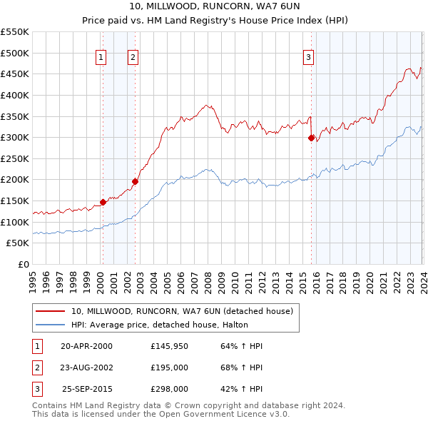 10, MILLWOOD, RUNCORN, WA7 6UN: Price paid vs HM Land Registry's House Price Index