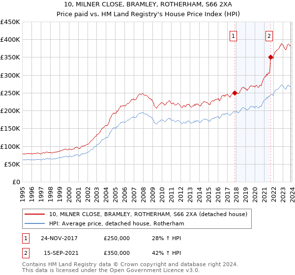 10, MILNER CLOSE, BRAMLEY, ROTHERHAM, S66 2XA: Price paid vs HM Land Registry's House Price Index