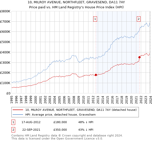 10, MILROY AVENUE, NORTHFLEET, GRAVESEND, DA11 7AY: Price paid vs HM Land Registry's House Price Index
