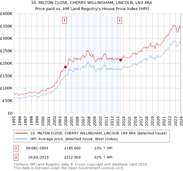 10, MILTON CLOSE, CHERRY WILLINGHAM, LINCOLN, LN3 4RA: Price paid vs HM Land Registry's House Price Index