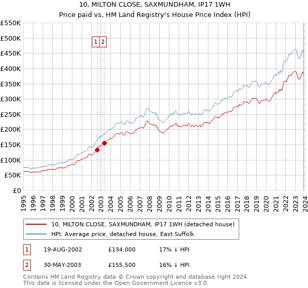 10, MILTON CLOSE, SAXMUNDHAM, IP17 1WH: Price paid vs HM Land Registry's House Price Index