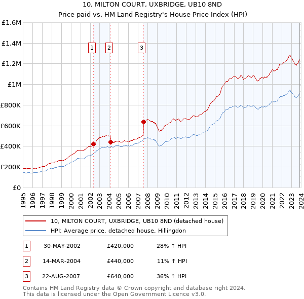 10, MILTON COURT, UXBRIDGE, UB10 8ND: Price paid vs HM Land Registry's House Price Index