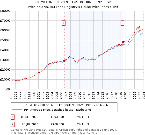 10, MILTON CRESCENT, EASTBOURNE, BN21 1SP: Price paid vs HM Land Registry's House Price Index