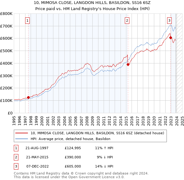 10, MIMOSA CLOSE, LANGDON HILLS, BASILDON, SS16 6SZ: Price paid vs HM Land Registry's House Price Index