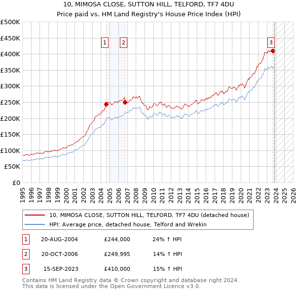 10, MIMOSA CLOSE, SUTTON HILL, TELFORD, TF7 4DU: Price paid vs HM Land Registry's House Price Index