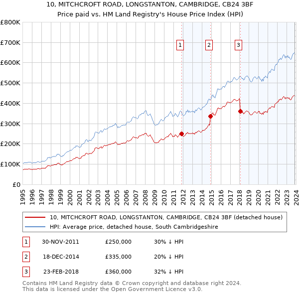 10, MITCHCROFT ROAD, LONGSTANTON, CAMBRIDGE, CB24 3BF: Price paid vs HM Land Registry's House Price Index