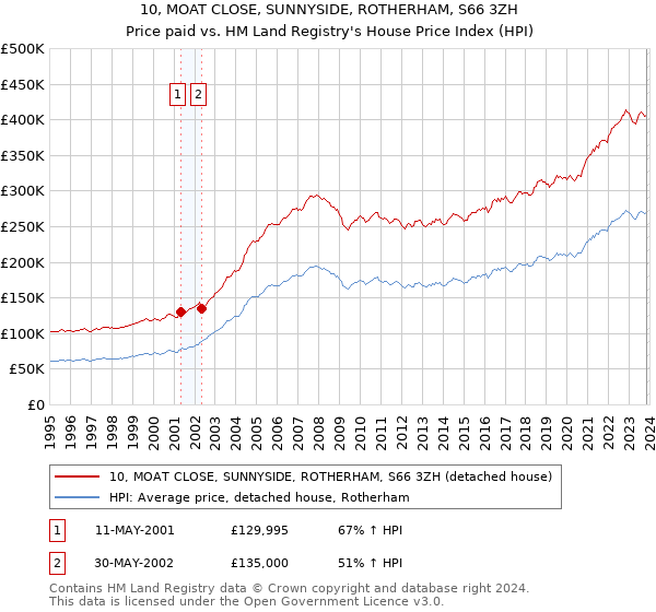 10, MOAT CLOSE, SUNNYSIDE, ROTHERHAM, S66 3ZH: Price paid vs HM Land Registry's House Price Index