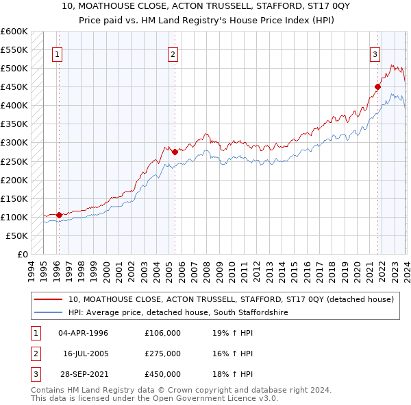 10, MOATHOUSE CLOSE, ACTON TRUSSELL, STAFFORD, ST17 0QY: Price paid vs HM Land Registry's House Price Index