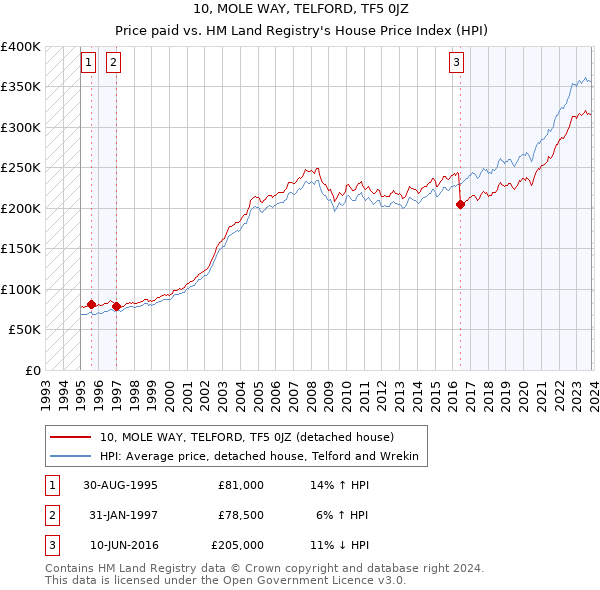 10, MOLE WAY, TELFORD, TF5 0JZ: Price paid vs HM Land Registry's House Price Index