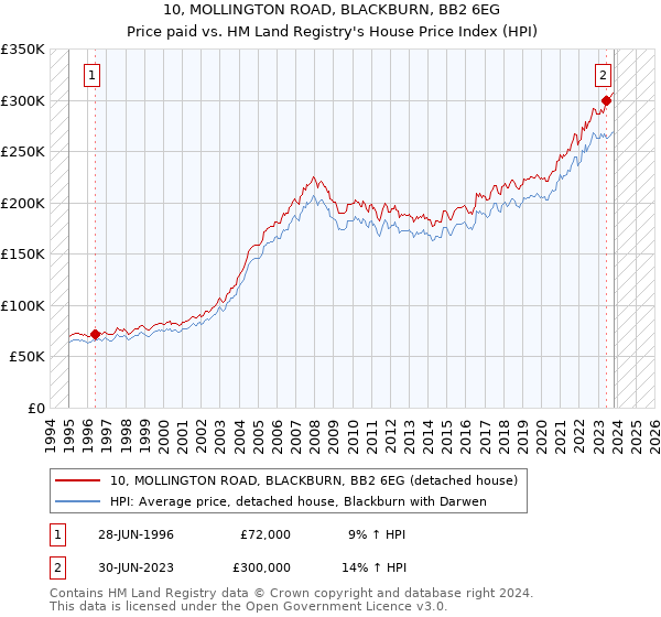 10, MOLLINGTON ROAD, BLACKBURN, BB2 6EG: Price paid vs HM Land Registry's House Price Index