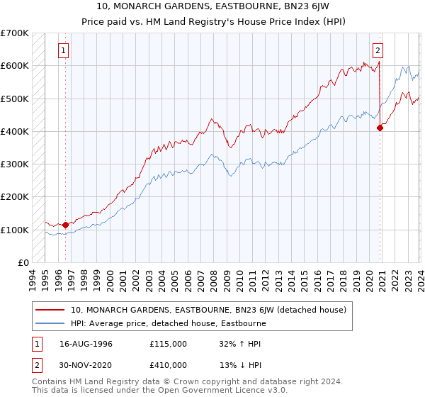 10, MONARCH GARDENS, EASTBOURNE, BN23 6JW: Price paid vs HM Land Registry's House Price Index