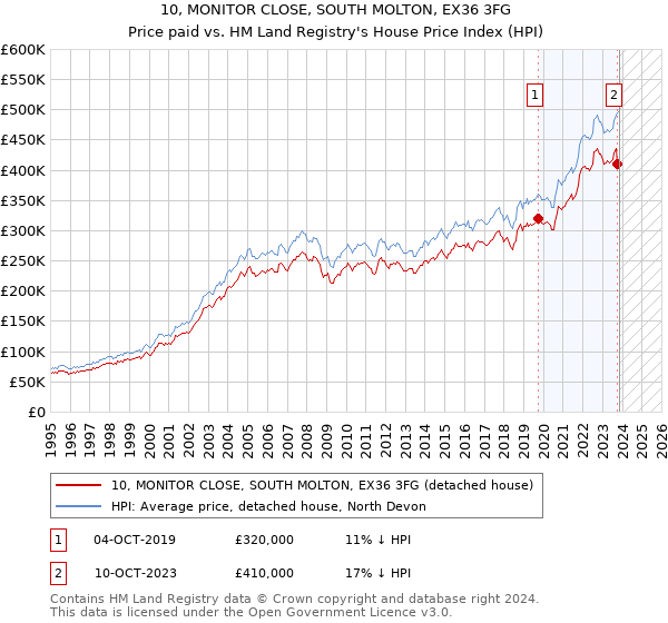 10, MONITOR CLOSE, SOUTH MOLTON, EX36 3FG: Price paid vs HM Land Registry's House Price Index