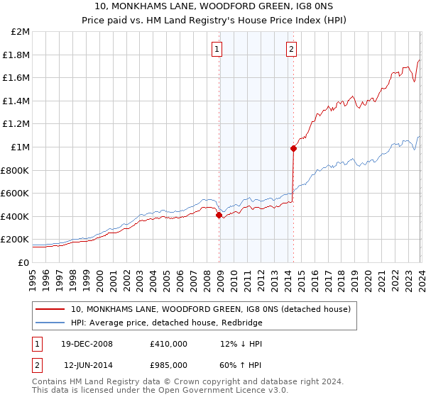 10, MONKHAMS LANE, WOODFORD GREEN, IG8 0NS: Price paid vs HM Land Registry's House Price Index